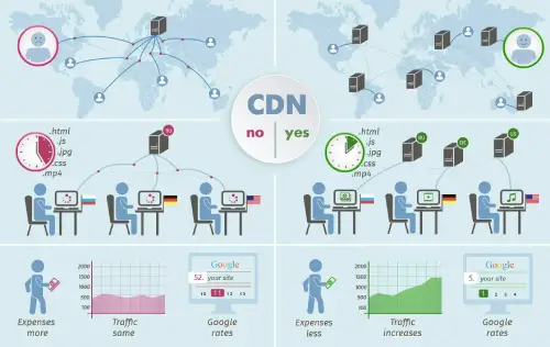 Use a Content Delivery Network (CDN)