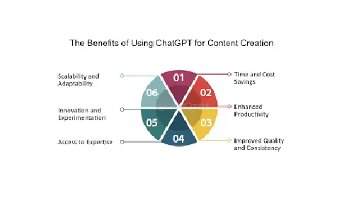 ChatGPT for Content Creation