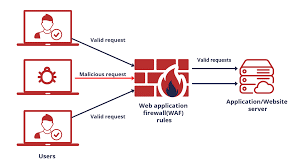  Use a web application firewall (WAF)