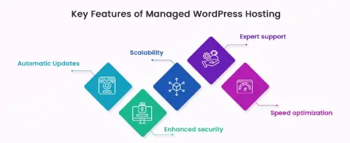  optimizing WordPress hosting 